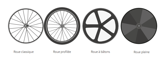Les différents types de roues de vélo : classique, profilée, à bâtons, pleine